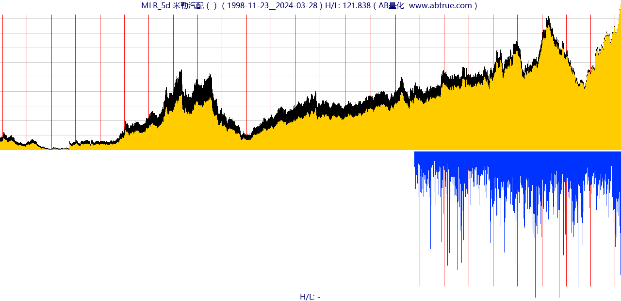MLR（米勒汽配）股票，不复权叠加前复权及价格单位额