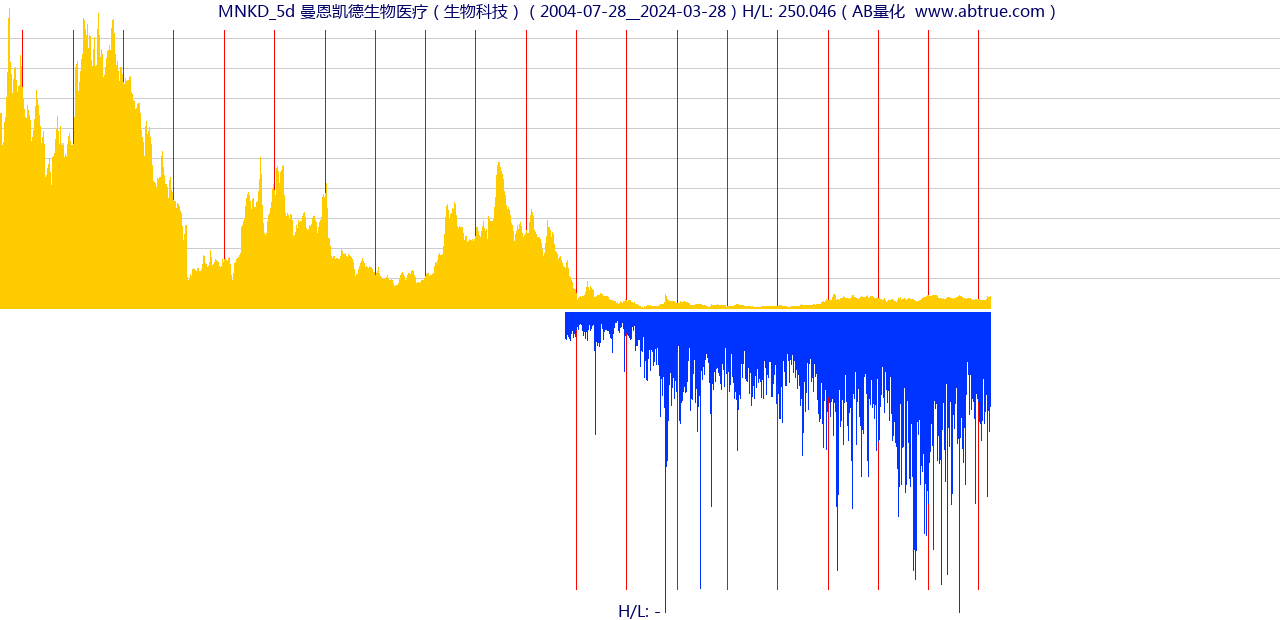 MNKD（曼恩凯德生物医疗）股票，不复权叠加前复权及价格单位额