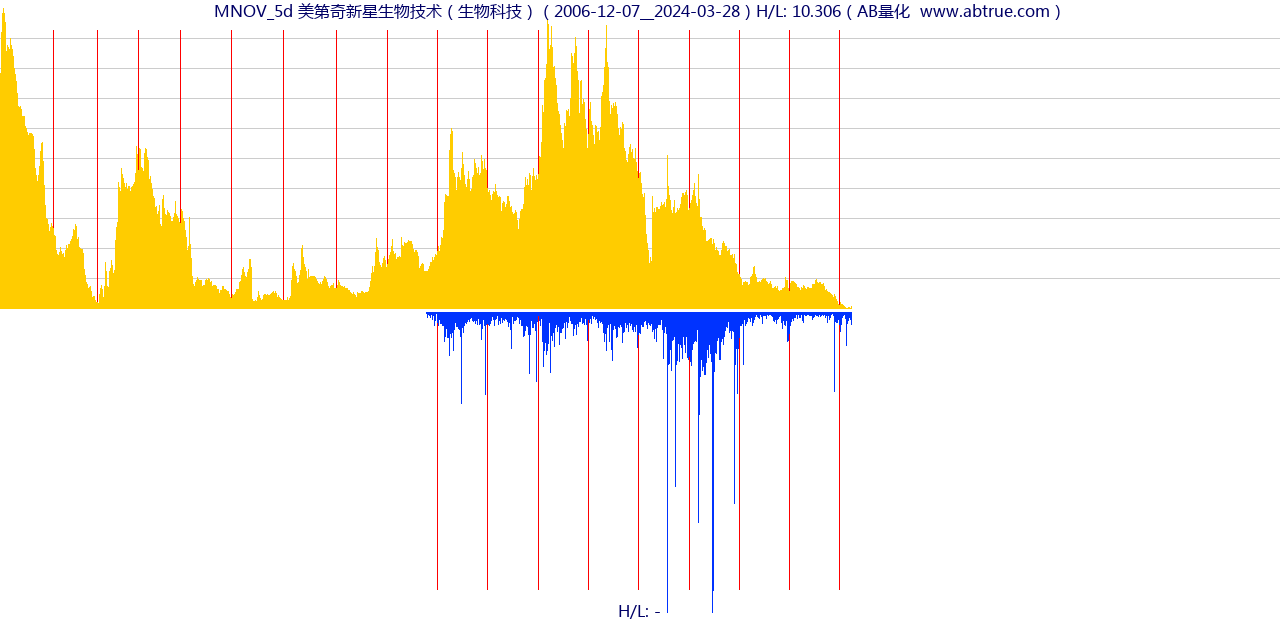 MNOV（美第奇新星生物技术）股票，不复权叠加前复权及价格单位额