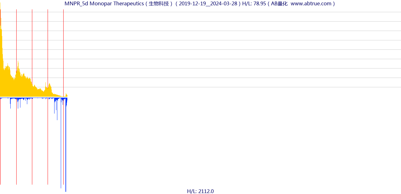 MNPR（Monopar Therapeutics）股票，不复权叠加前复权及价格单位额