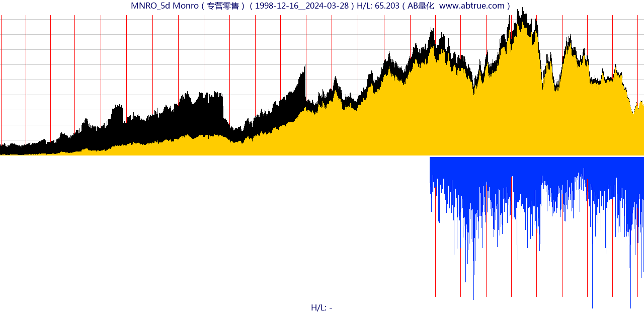 MNRO（Monro）股票，不复权叠加前复权及价格单位额