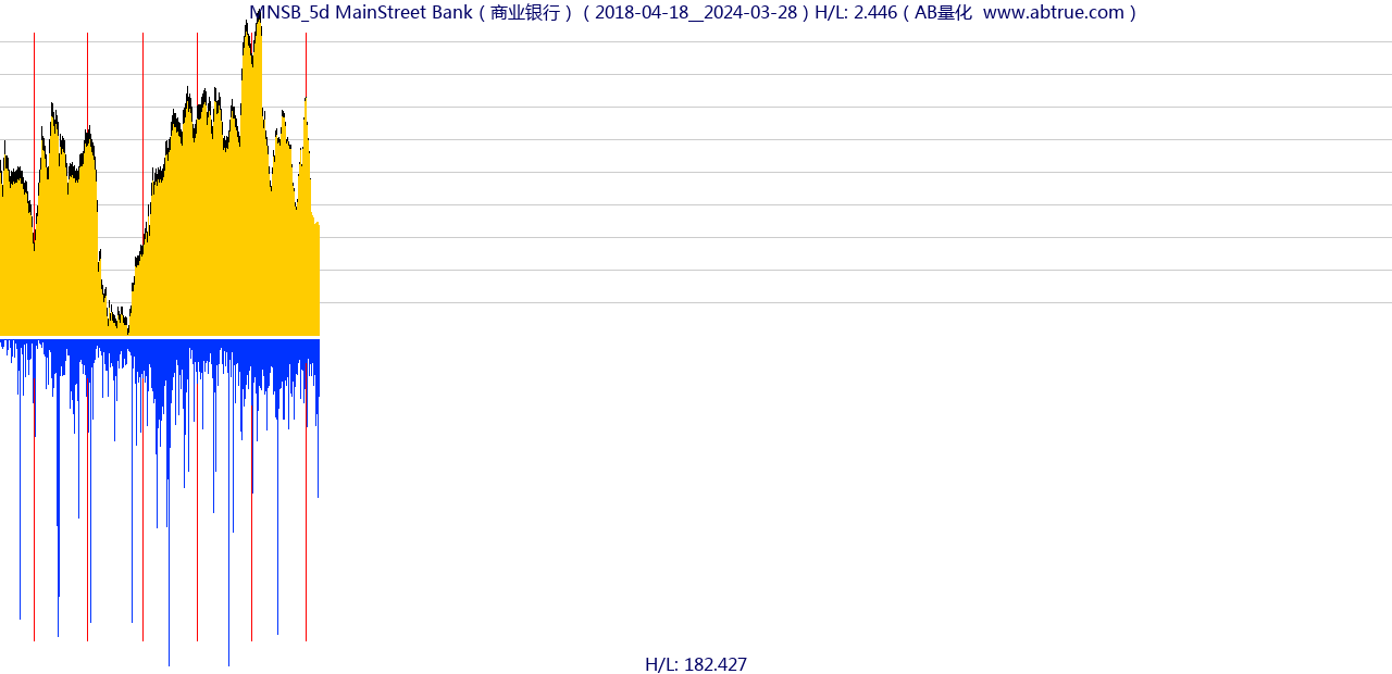 MNSB（MainStreet Bank）股票，不复权叠加前复权及价格单位额