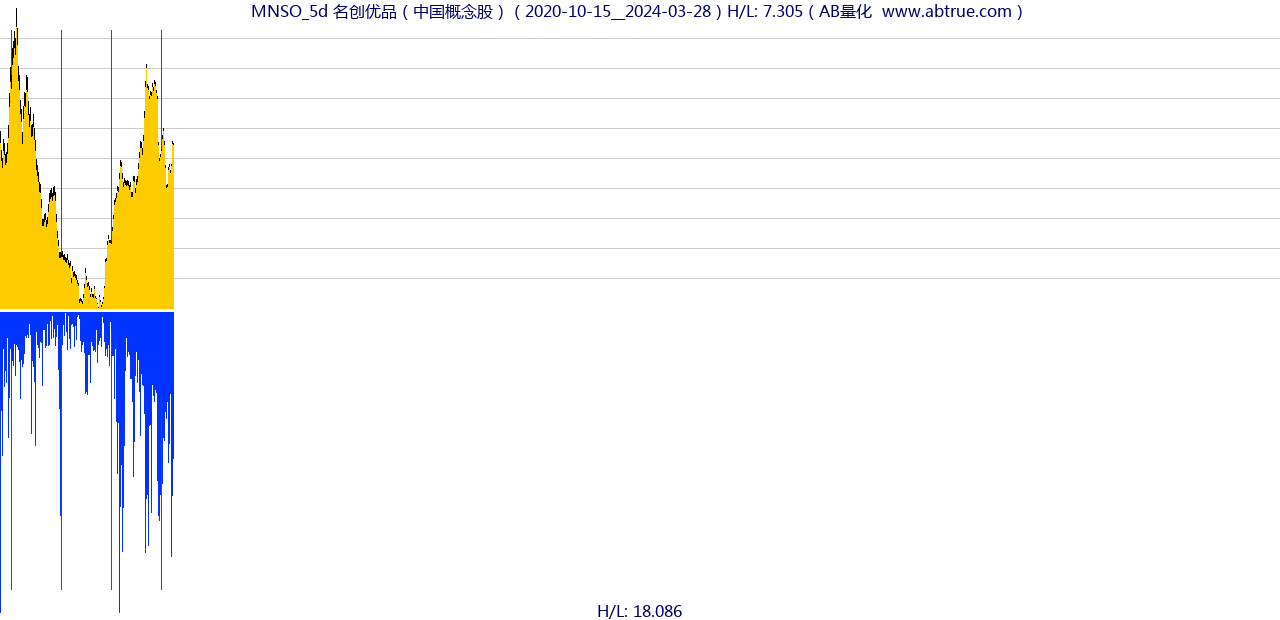 MNSO（名创优品）股票，不复权叠加前复权及价格单位额