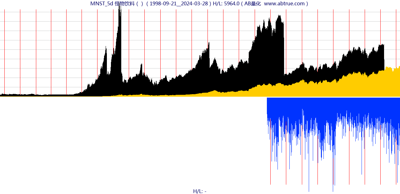 MNST（怪物饮料）股票，不复权叠加前复权及价格单位额