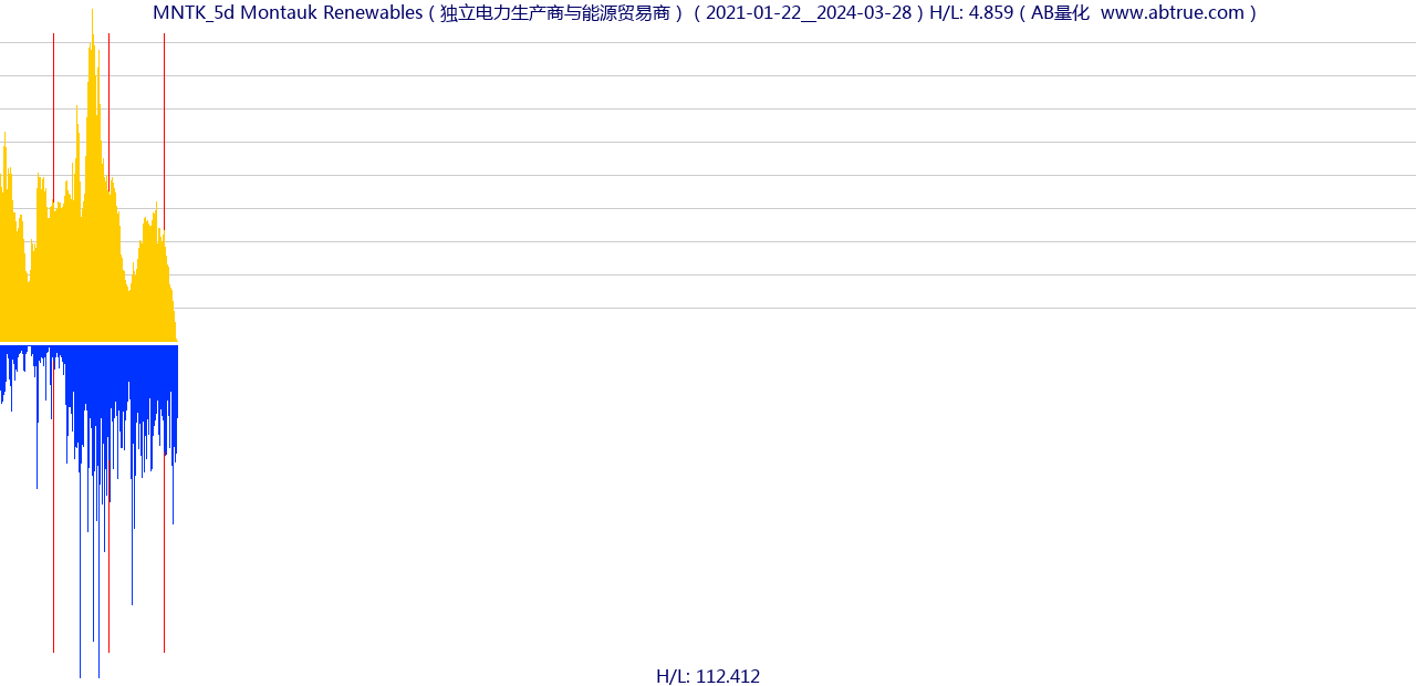 MNTK（Montauk Renewables）股票，不复权叠加前复权及价格单位额