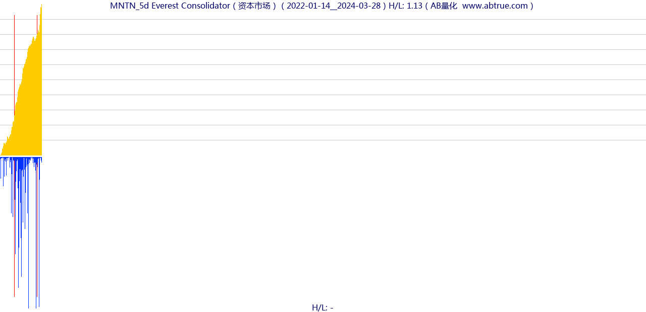 MNTN（Everest Consolidator）股票，不复权叠加前复权及价格单位额