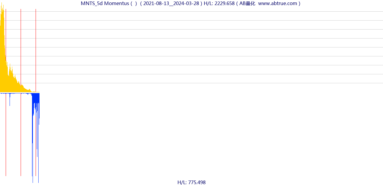 MNTS（Momentus）股票，不复权叠加前复权及价格单位额