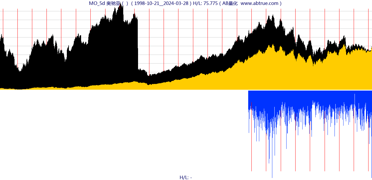 MO（奥驰亚）股票，不复权叠加前复权及价格单位额