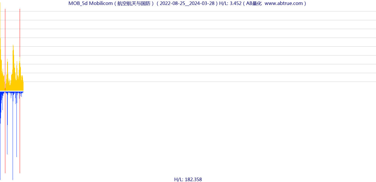 MOB（Mobilicom）股票，不复权叠加前复权及价格单位额