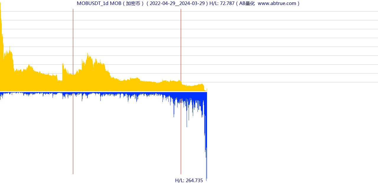 MOBUSDT（MOB）加密币交易对，不复权叠加价格单位额