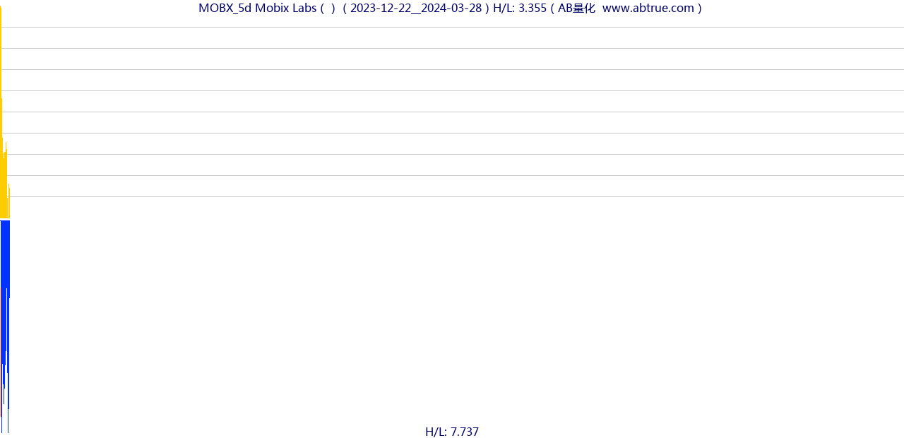 MOBX（Mobix Labs）股票，不复权叠加前复权及价格单位额