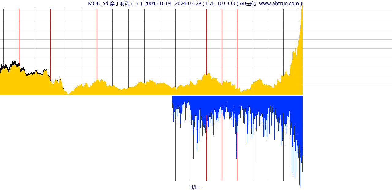 MOD（摩丁制造）股票，不复权叠加前复权及价格单位额