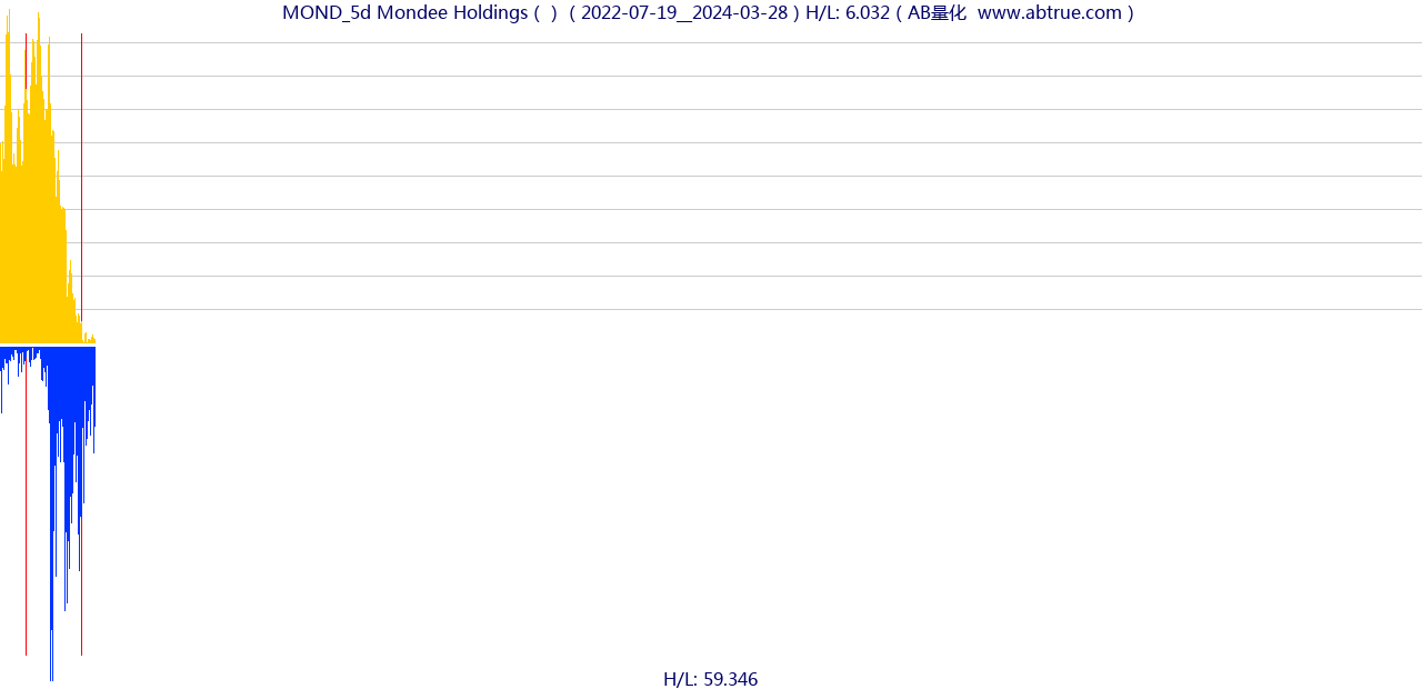 MOND（Mondee Holdings）股票，不复权叠加前复权及价格单位额