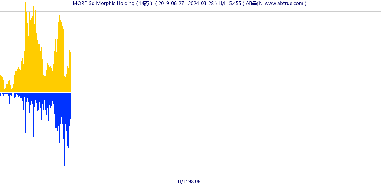 MORF（Morphic Holding）股票，不复权叠加前复权及价格单位额