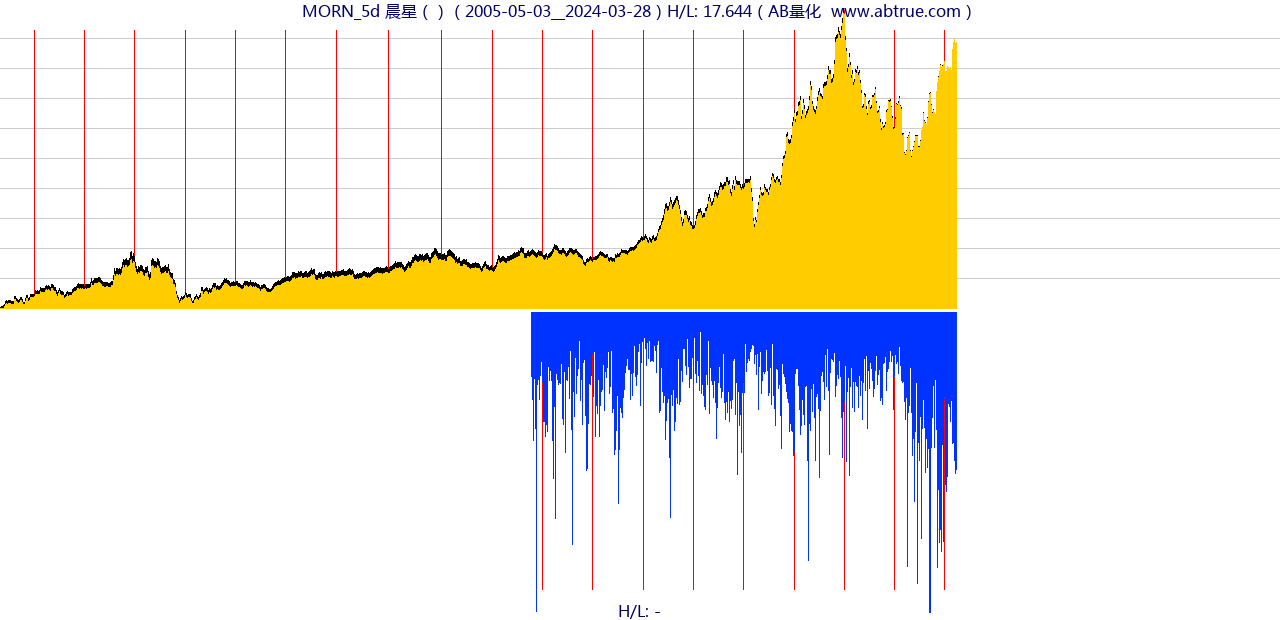 MORN（晨星）股票，不复权叠加前复权及价格单位额