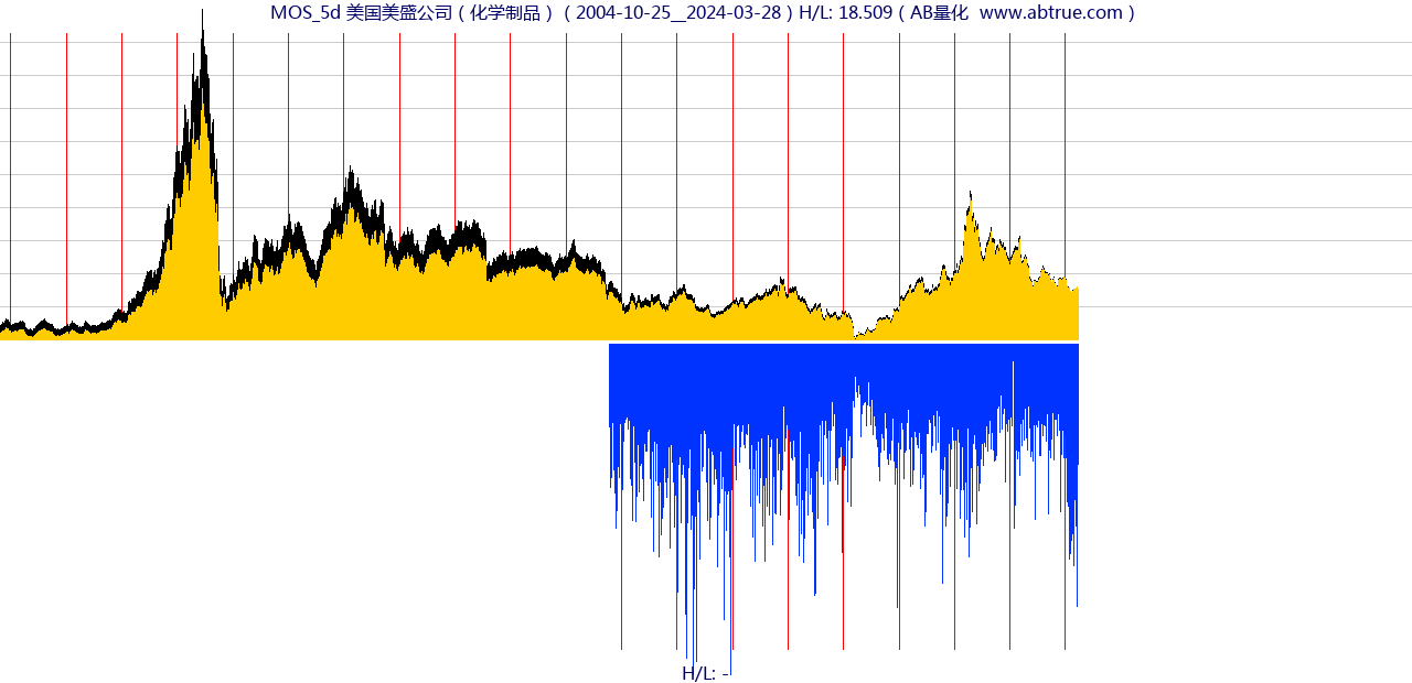 MOS（美国美盛公司）股票，不复权叠加前复权及价格单位额