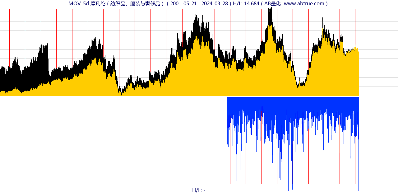 MOV（摩凡陀）股票，不复权叠加前复权及价格单位额