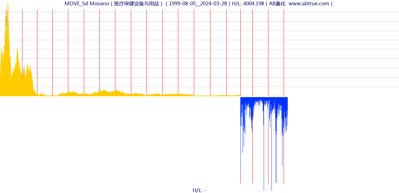 MOVE（Movano）股票，不复权叠加前复权及价格单位额