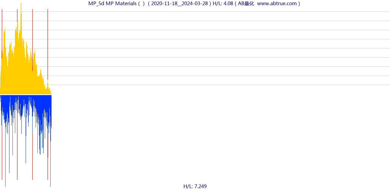 MP（MP Materials）股票，不复权叠加前复权及价格单位额