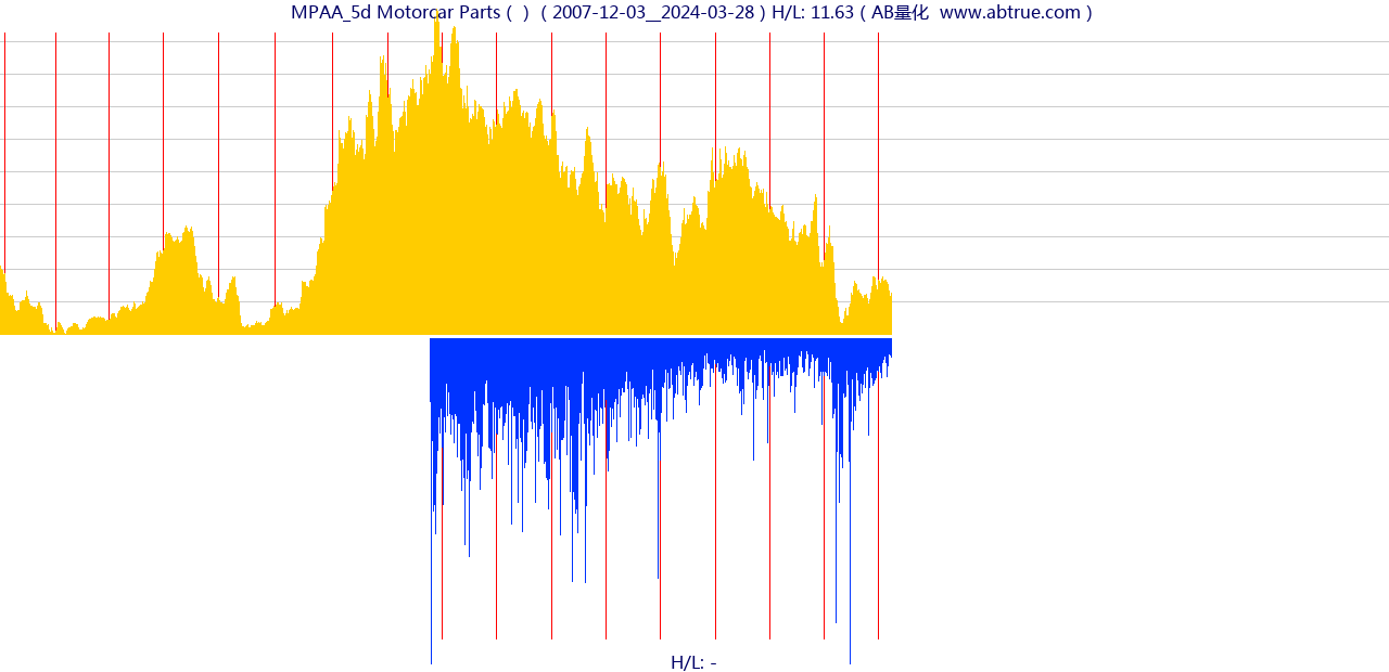 MPAA（Motorcar Parts）股票，不复权叠加前复权及价格单位额