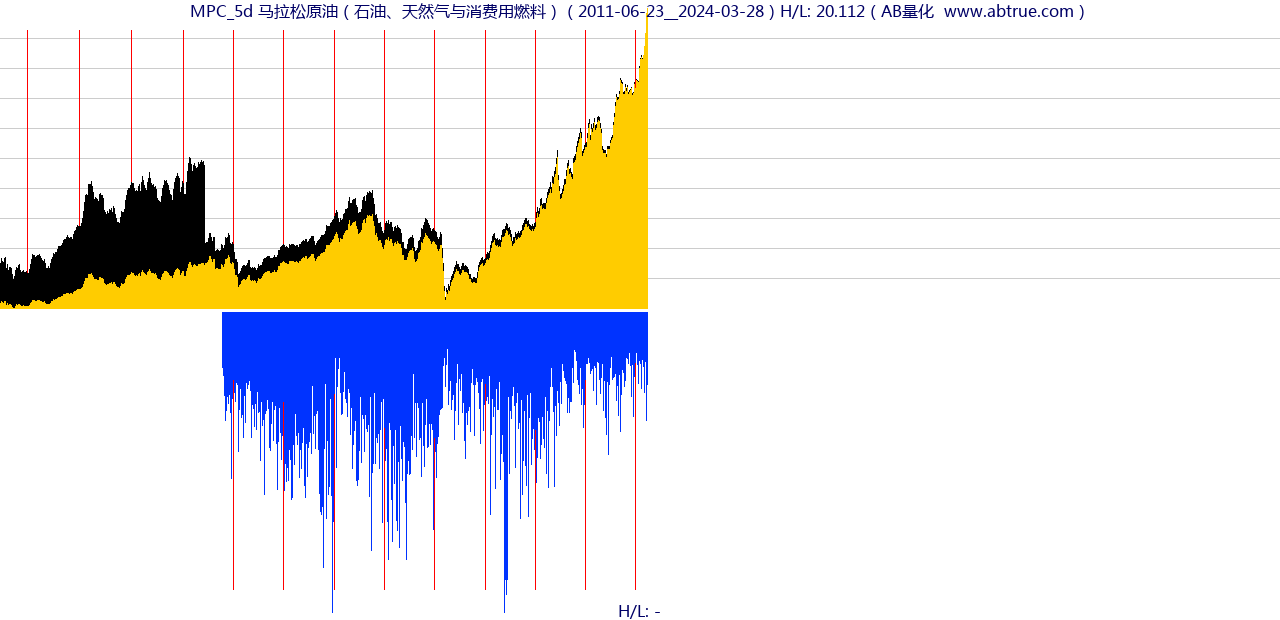 MPC（马拉松原油）股票，不复权叠加前复权及价格单位额