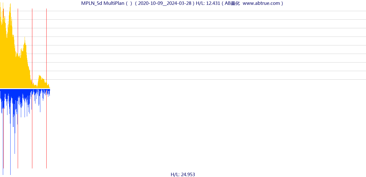 MPLN（MultiPlan）股票，不复权叠加前复权及价格单位额