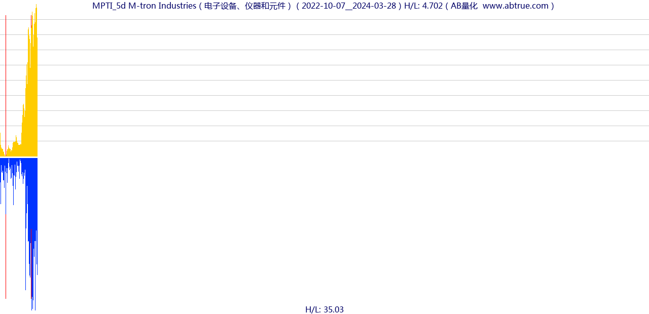 MPTI（M-tron Industries）股票，不复权叠加前复权及价格单位额