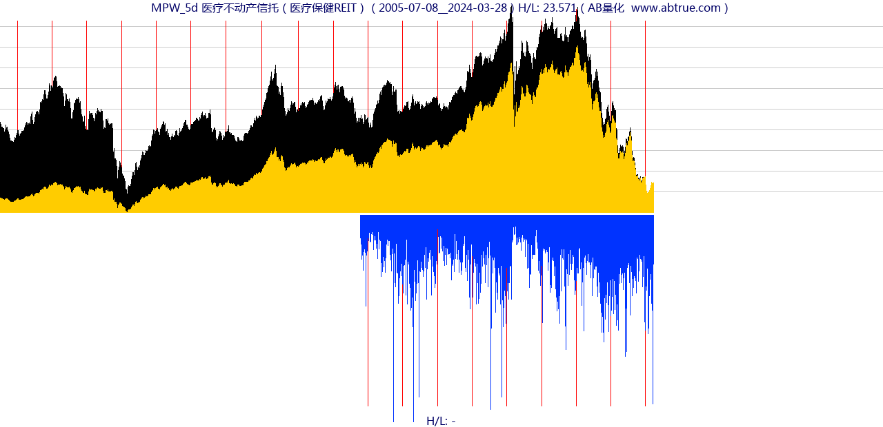 MPW（医疗不动产信托）股票，不复权叠加前复权及价格单位额