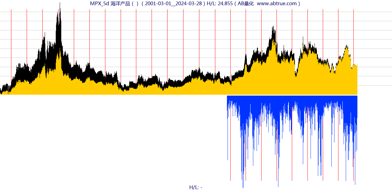 MPX（海洋产品）股票，不复权叠加前复权及价格单位额