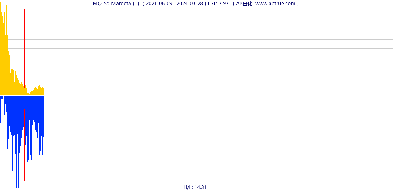 MQ（Marqeta）股票，不复权叠加前复权及价格单位额