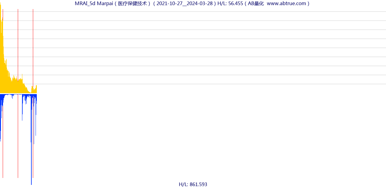 MRAI（Marpai）股票，不复权叠加前复权及价格单位额