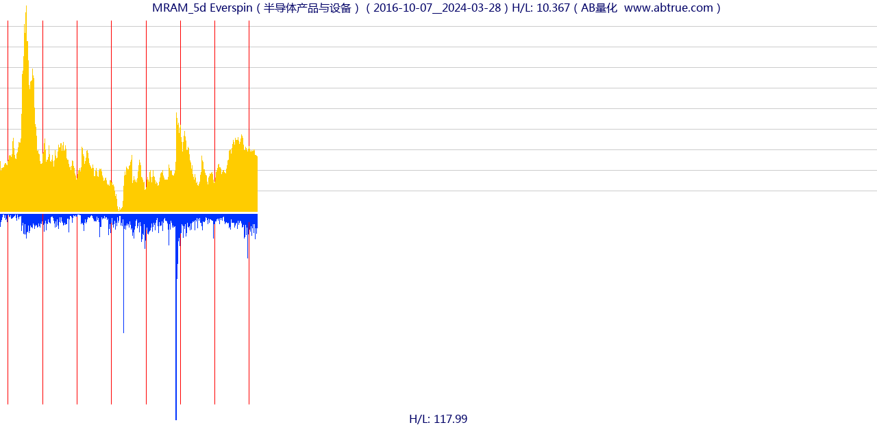 MRAM（Everspin）股票，不复权叠加前复权及价格单位额