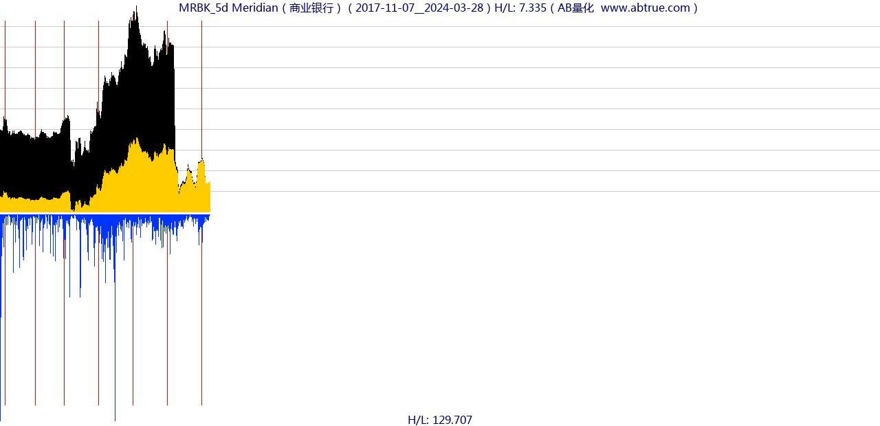 MRBK（Meridian）股票，不复权叠加前复权及价格单位额