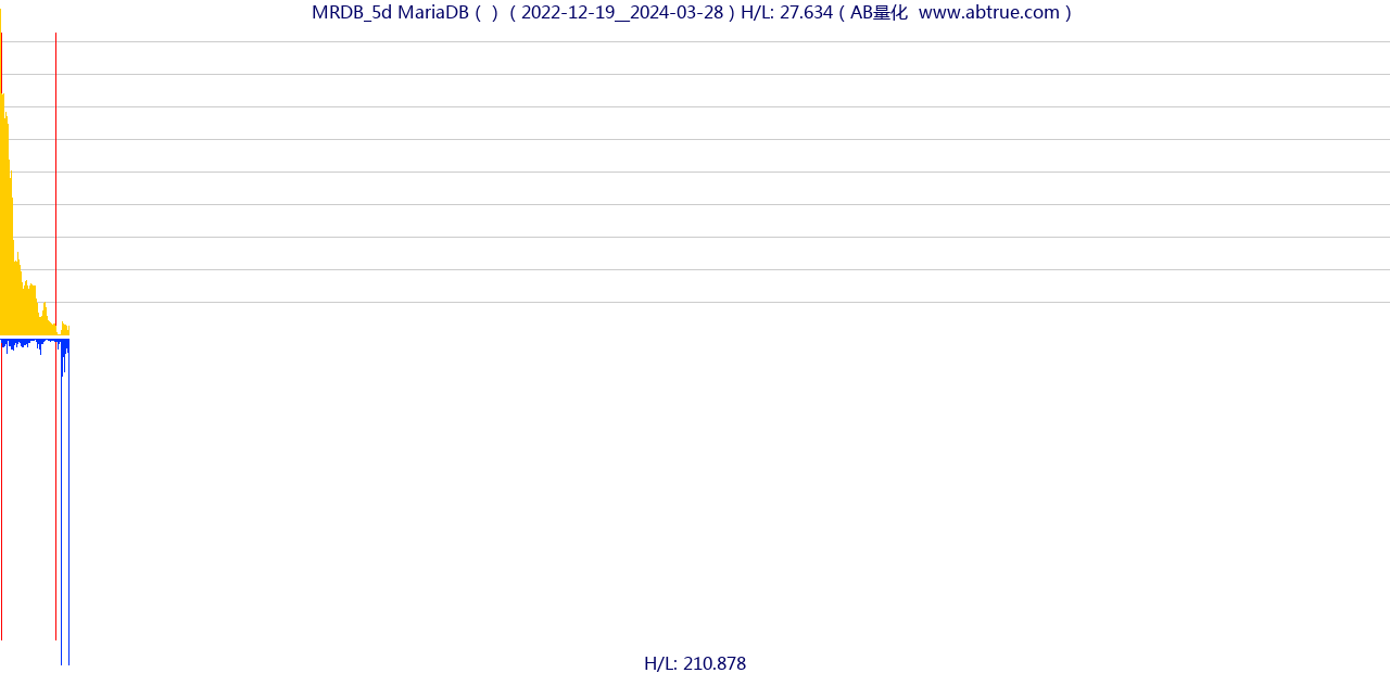 MRDB（MariaDB）股票，不复权叠加前复权及价格单位额