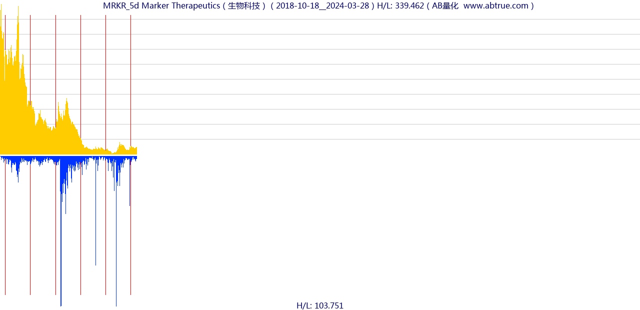 MRKR（Marker Therapeutics）股票，不复权叠加前复权及价格单位额