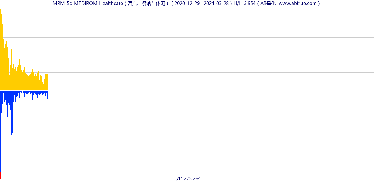 MRM（MEDIROM Healthcare）股票，不复权叠加前复权及价格单位额