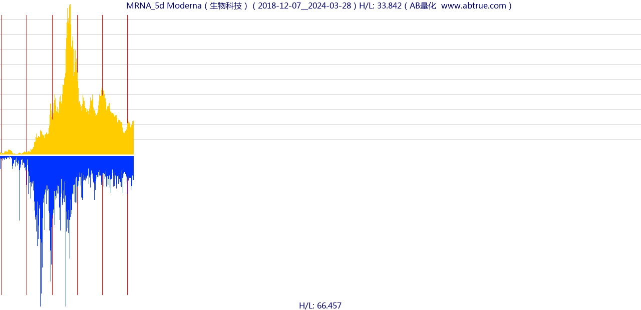 MRNA（Moderna）股票，不复权叠加前复权及价格单位额