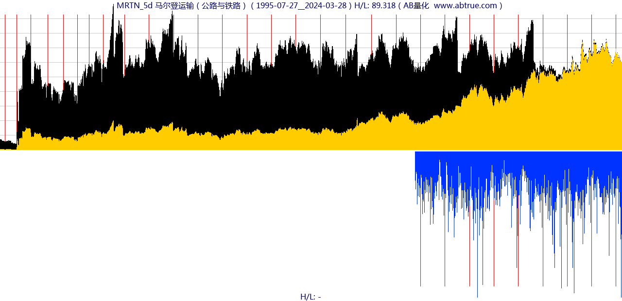 MRTN（马尔登运输）股票，不复权叠加前复权及价格单位额