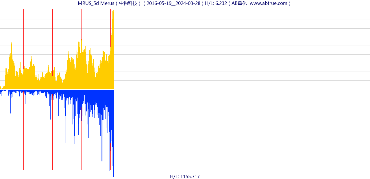 MRUS（Merus）股票，不复权叠加前复权及价格单位额