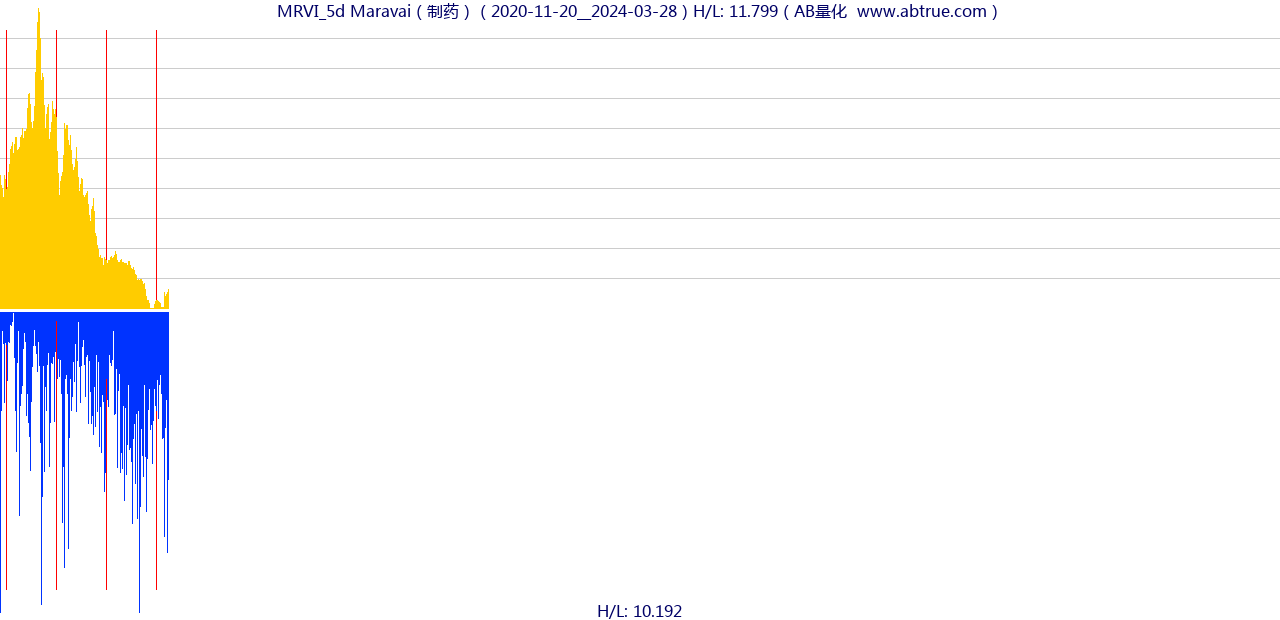 MRVI（Maravai）股票，不复权叠加前复权及价格单位额