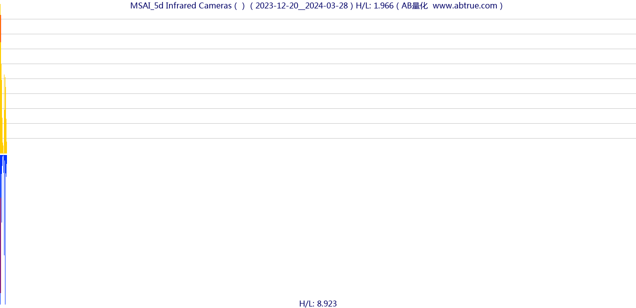 MSAI（Infrared Cameras）股票，不复权叠加前复权及价格单位额