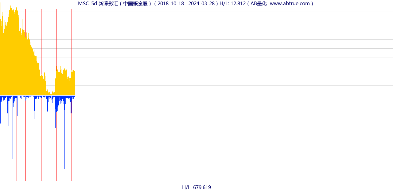 MSC（新濠影汇）股票，不复权叠加前复权及价格单位额