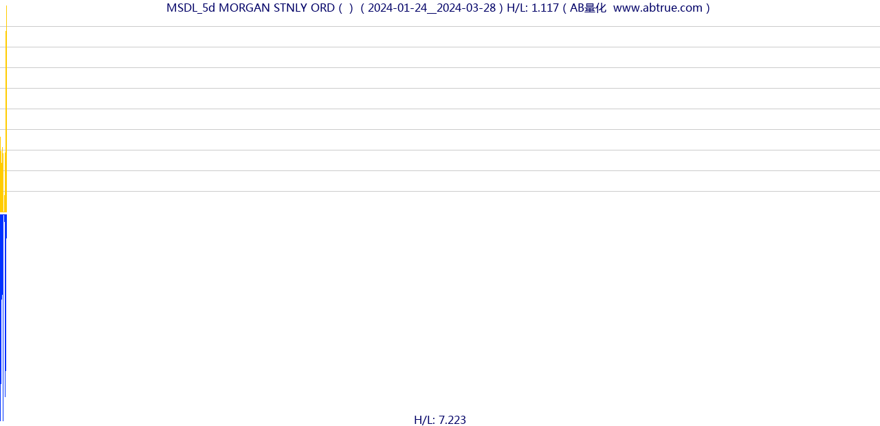 MSDL（MORGAN STNLY ORD）股票，不复权叠加前复权及价格单位额