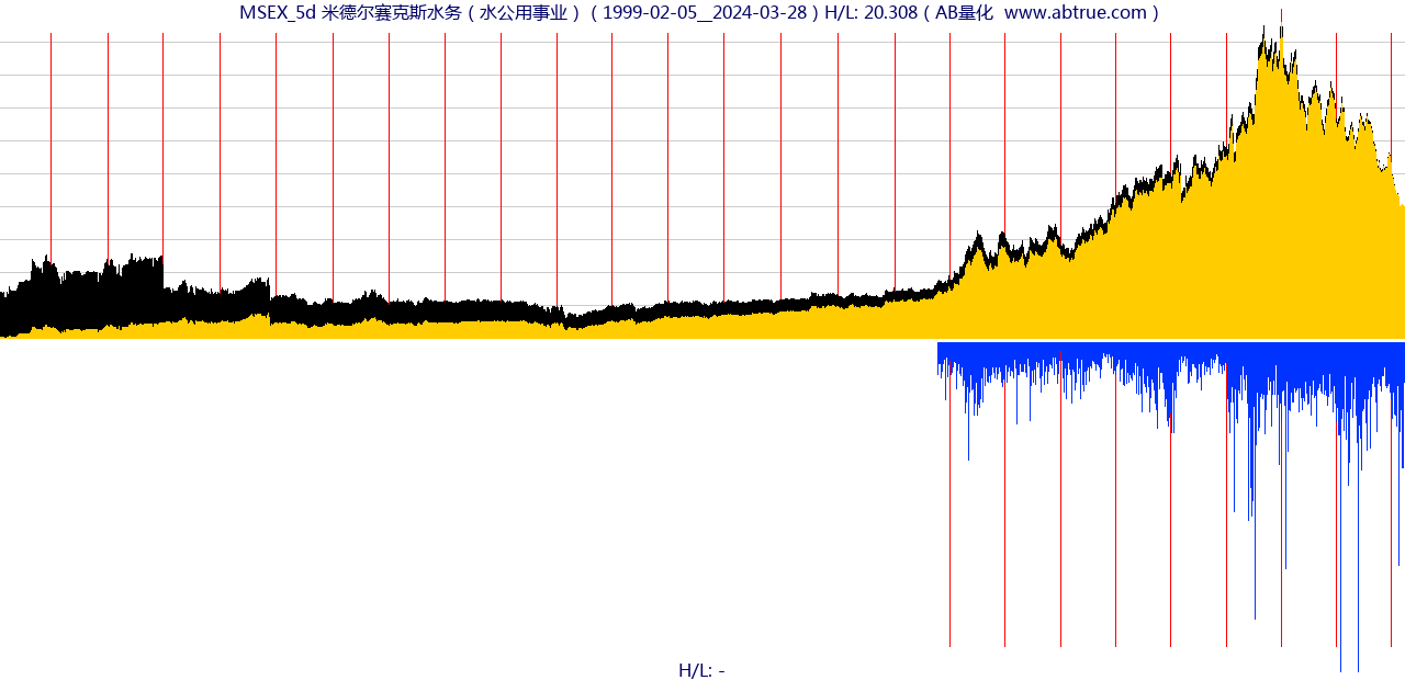 MSEX（米德尔赛克斯水务）股票，不复权叠加前复权及价格单位额