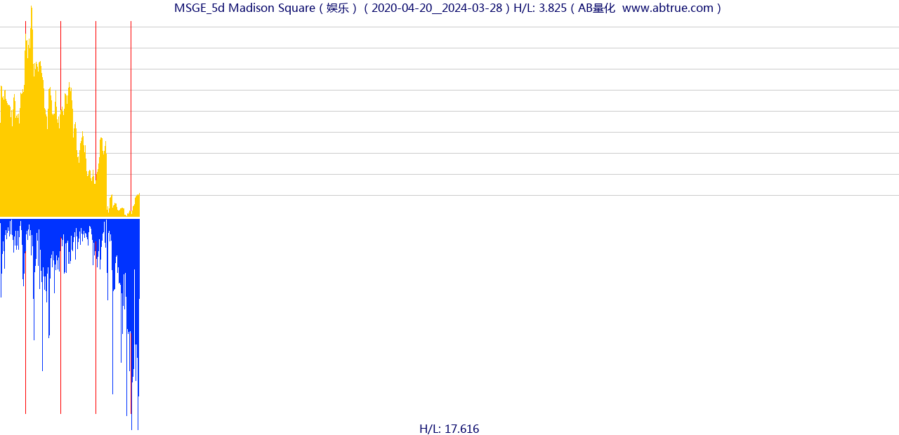 MSGE（Madison Square）股票，不复权叠加前复权及价格单位额