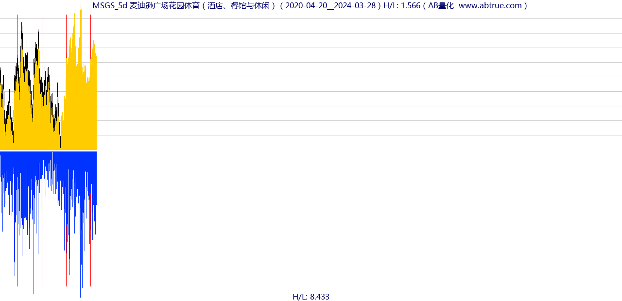 MSGS（麦迪逊广场花园体育）股票，不复权叠加前复权及价格单位额