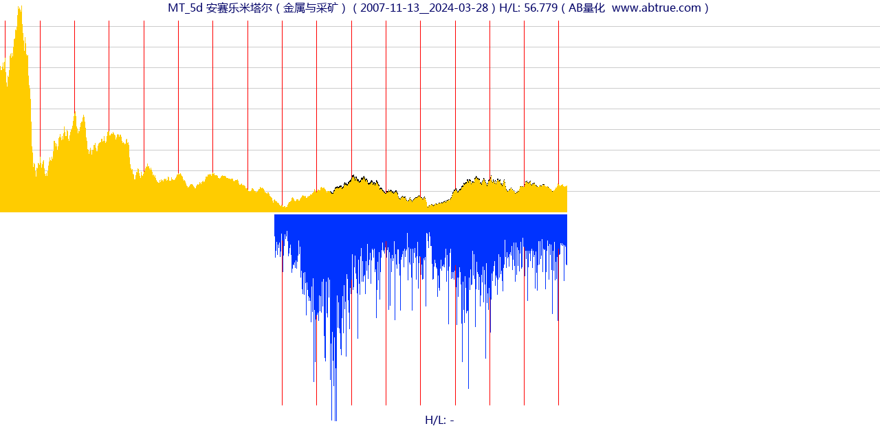 MT（安赛乐米塔尔）股票，不复权叠加前复权及价格单位额