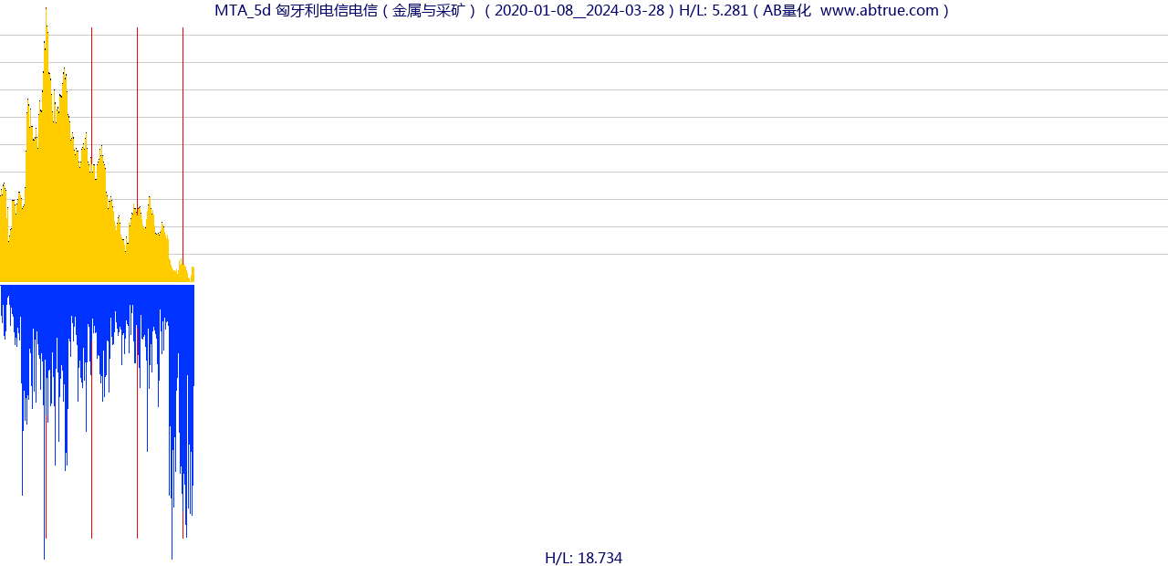 MTA（匈牙利电信电信）股票，不复权叠加前复权及价格单位额