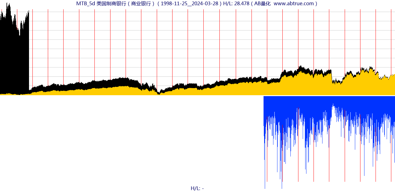 MTB（美国制商银行）股票，不复权叠加前复权及价格单位额