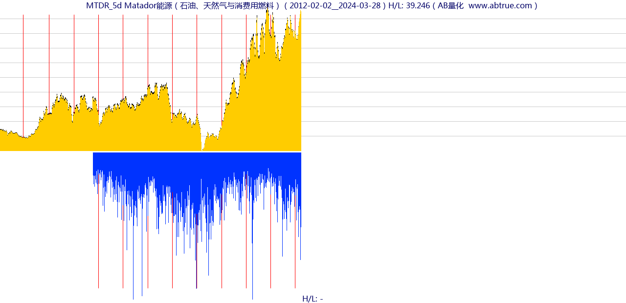 MTDR（Matador能源）股票，不复权叠加前复权及价格单位额